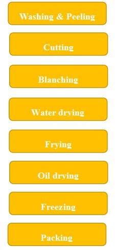 Semi-automatic French fries production line Processing machine workflow