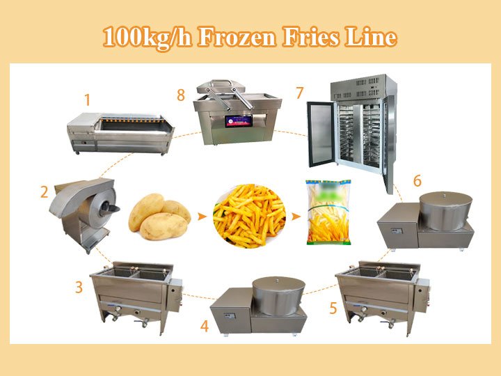 small frozen fries line